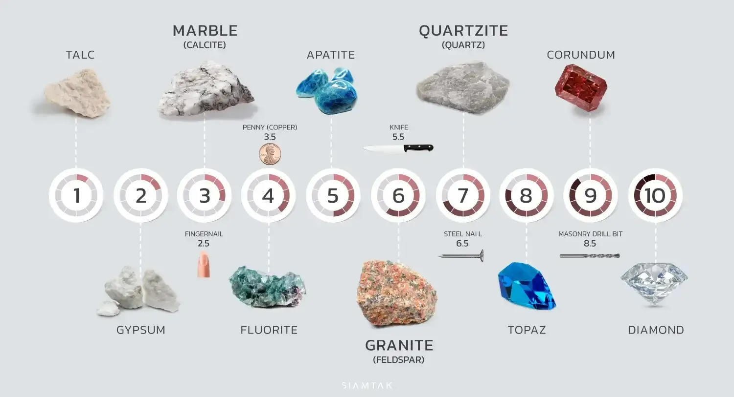 莫氏硬度表（Mohs Hardness Scale），对比大理石、花岗岩与石英岩的硬度